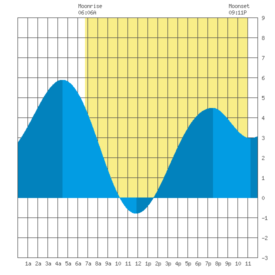 Cape Mordvinof tide chart for Wednesday, May 17, 2023
