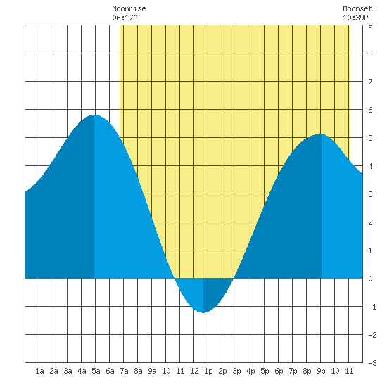 Cape Mordvinof tide chart for Thursday, May 18, 2023
