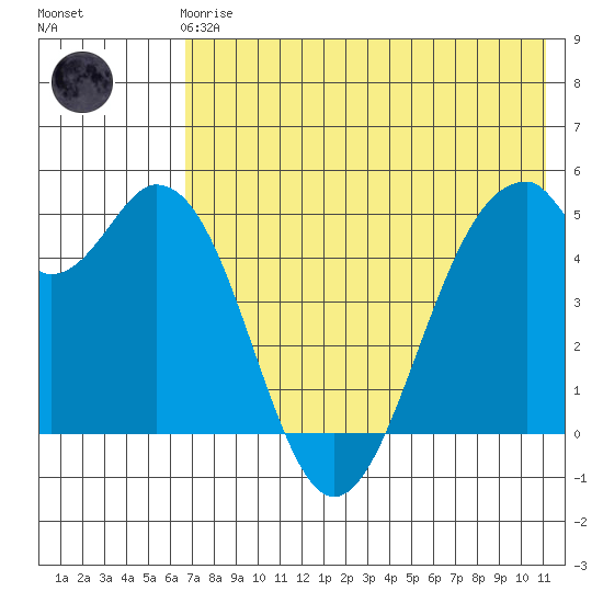 Cape Mordvinof tide chart for Friday, May 19, 2023