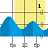 Cape Mordvinof tide chart for Monday, May 1, 2023