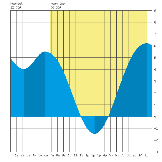 Cape Mordvinof tide chart for Saturday, May 20, 2023