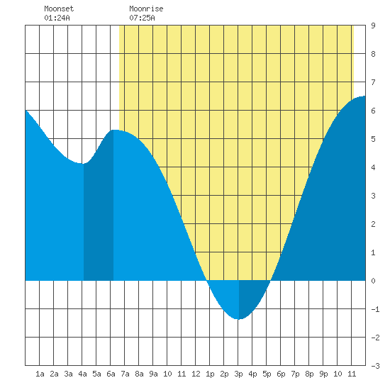 Cape Mordvinof tide chart for Sunday, May 21, 2023