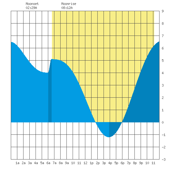 Cape Mordvinof tide chart for Monday, May 22, 2023