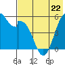 Cape Mordvinof tide chart for Monday, May 22, 2023
