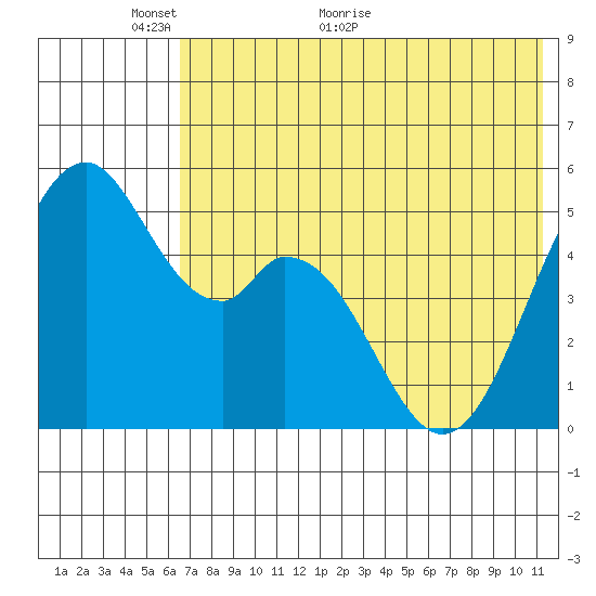 Cape Mordvinof tide chart for Friday, May 26, 2023