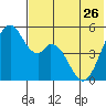 Cape Mordvinof tide chart for Friday, May 26, 2023