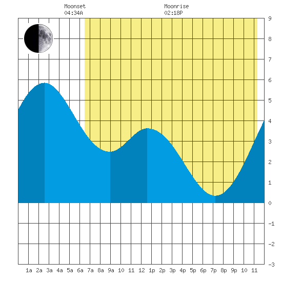 Cape Mordvinof tide chart for Saturday, May 27, 2023