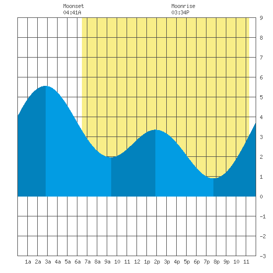 Cape Mordvinof tide chart for Sunday, May 28, 2023