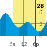 Cape Mordvinof tide chart for Sunday, May 28, 2023