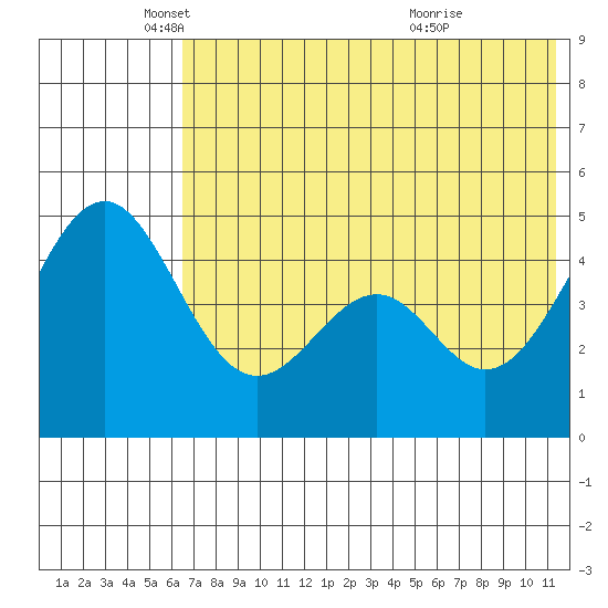 Cape Mordvinof tide chart for Monday, May 29, 2023
