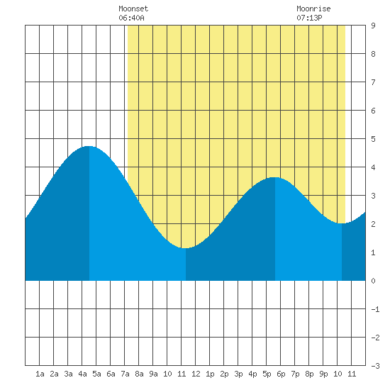 Cape Mordvinof tide chart for Tuesday, May 2, 2023