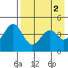 Cape Mordvinof tide chart for Tuesday, May 2, 2023