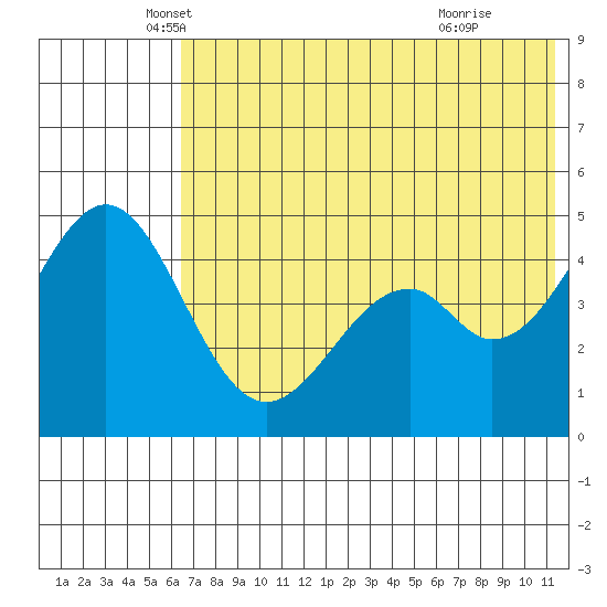 Cape Mordvinof tide chart for Tuesday, May 30, 2023