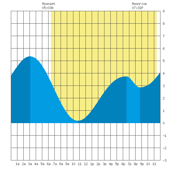 Cape Mordvinof tide chart for Wednesday, May 31, 2023