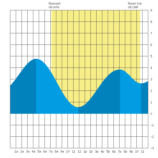 Cape Mordvinof tide chart for Wednesday, May 3, 2023