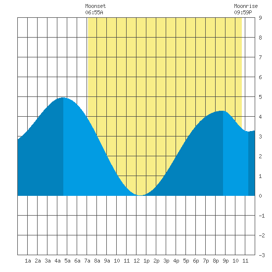 Cape Mordvinof tide chart for Thursday, May 4, 2023