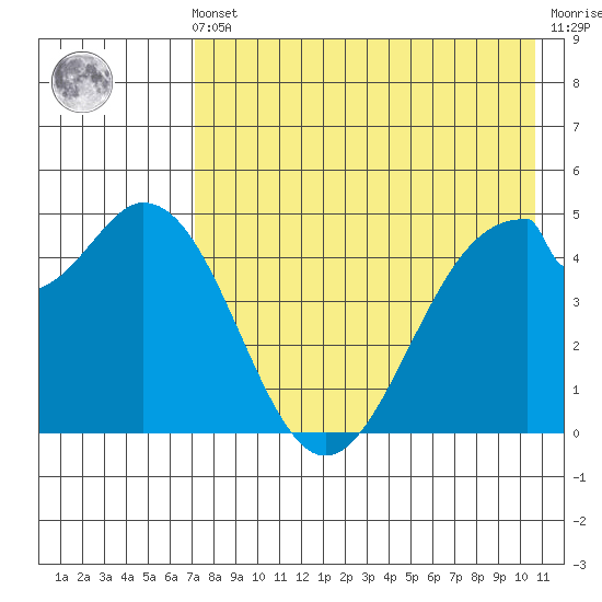 Cape Mordvinof tide chart for Friday, May 5, 2023