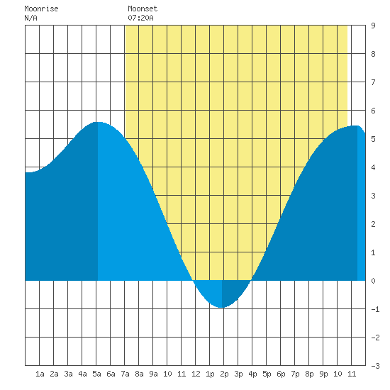 Cape Mordvinof tide chart for Saturday, May 6, 2023