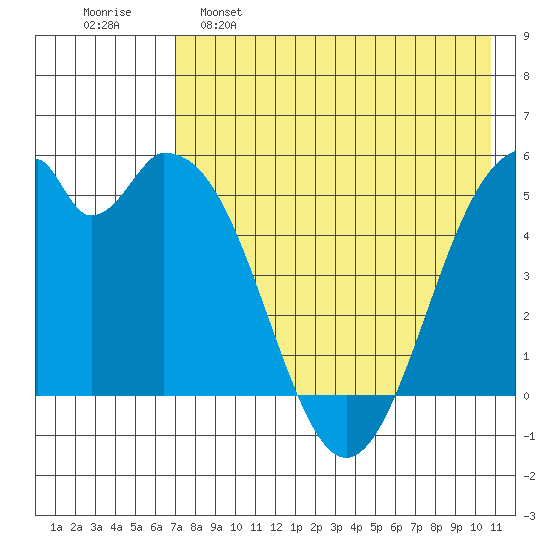 Cape Mordvinof tide chart for Monday, May 8, 2023