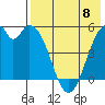 Cape Mordvinof tide chart for Monday, May 8, 2023