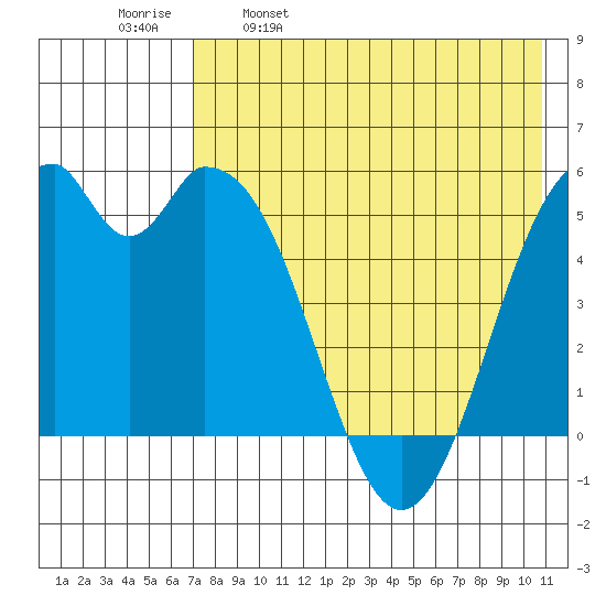 Cape Mordvinof tide chart for Tuesday, May 9, 2023