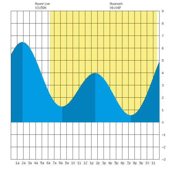 Cape Mordvinof tide chart for Sunday, June 11, 2023