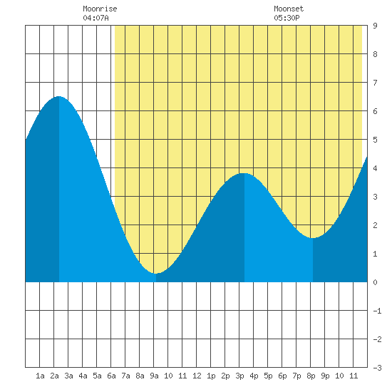Cape Mordvinof tide chart for Monday, June 12, 2023