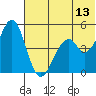 Cape Mordvinof tide chart for Tuesday, June 13, 2023