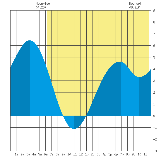Cape Mordvinof tide chart for Wednesday, June 14, 2023