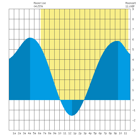 Cape Mordvinof tide chart for Friday, June 16, 2023