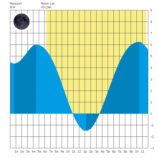 Cape Mordvinof tide chart for Saturday, June 17, 2023