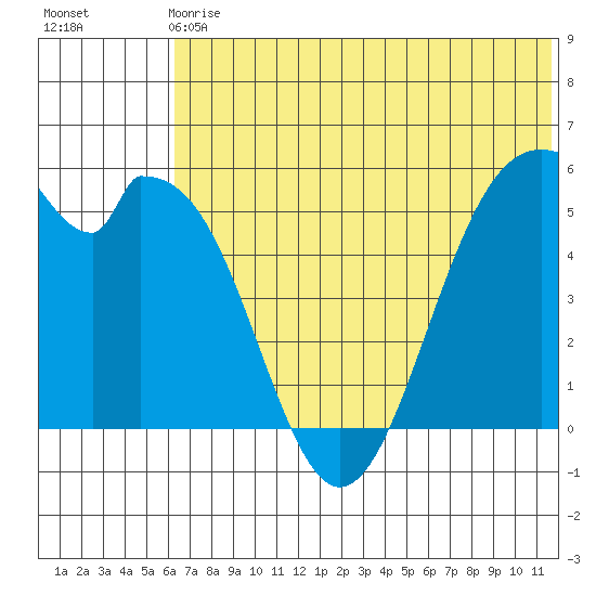 Cape Mordvinof tide chart for Sunday, June 18, 2023