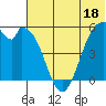 Cape Mordvinof tide chart for Sunday, June 18, 2023