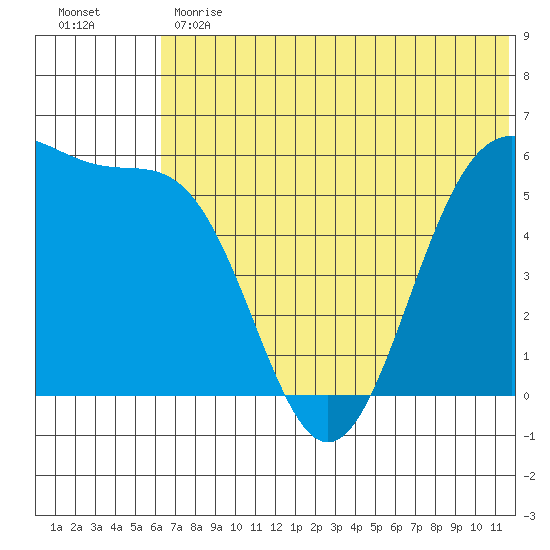 Cape Mordvinof tide chart for Monday, June 19, 2023