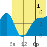 Cape Mordvinof tide chart for Thursday, June 1, 2023