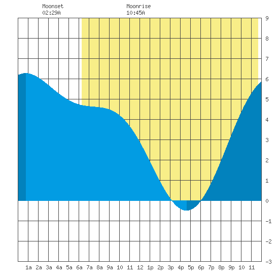 Cape Mordvinof tide chart for Thursday, June 22, 2023