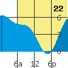 Cape Mordvinof tide chart for Thursday, June 22, 2023