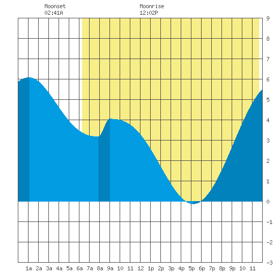 Cape Mordvinof tide chart for Friday, June 23, 2023