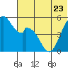 Cape Mordvinof tide chart for Friday, June 23, 2023