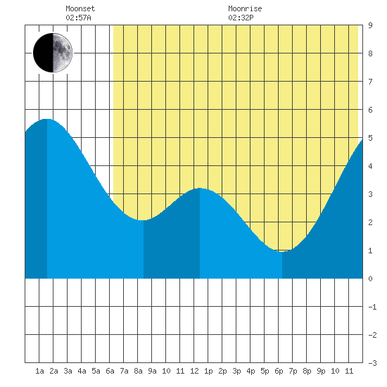 Cape Mordvinof tide chart for Sunday, June 25, 2023