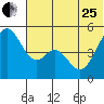 Cape Mordvinof tide chart for Sunday, June 25, 2023