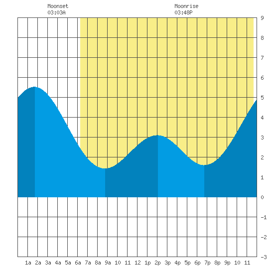 Cape Mordvinof tide chart for Monday, June 26, 2023