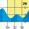 Cape Mordvinof tide chart for Monday, June 26, 2023