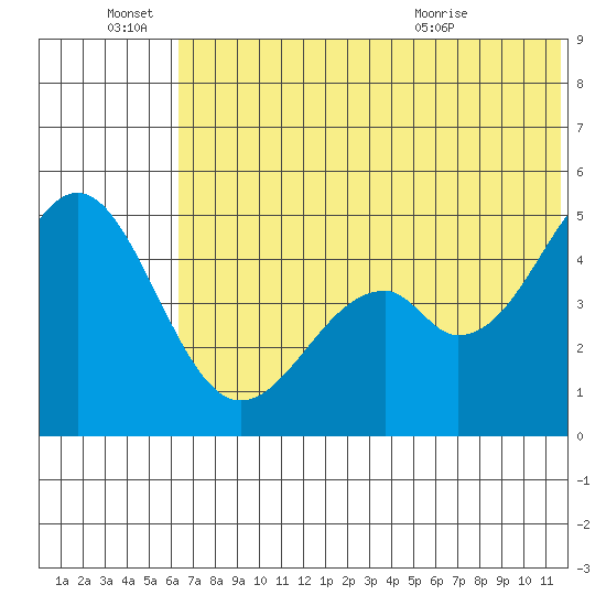 Cape Mordvinof tide chart for Tuesday, June 27, 2023