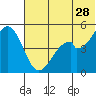 Cape Mordvinof tide chart for Wednesday, June 28, 2023