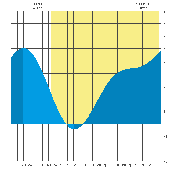 Cape Mordvinof tide chart for Thursday, June 29, 2023