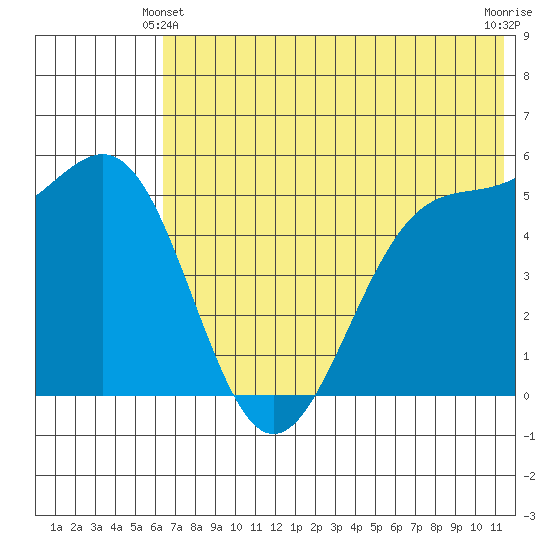 Cape Mordvinof tide chart for Friday, June 2, 2023