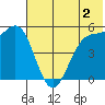 Cape Mordvinof tide chart for Friday, June 2, 2023
