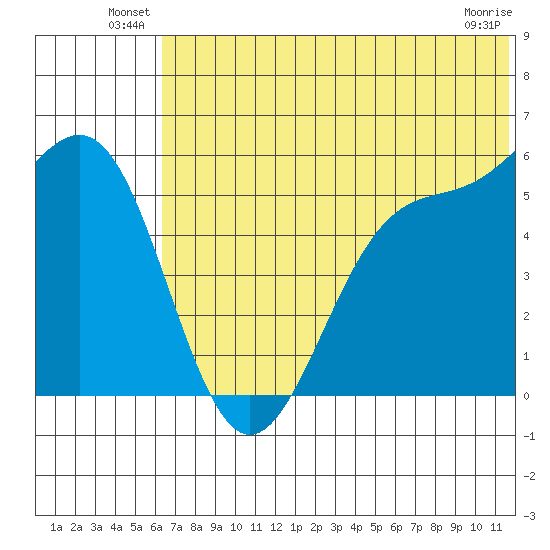 Cape Mordvinof tide chart for Friday, June 30, 2023