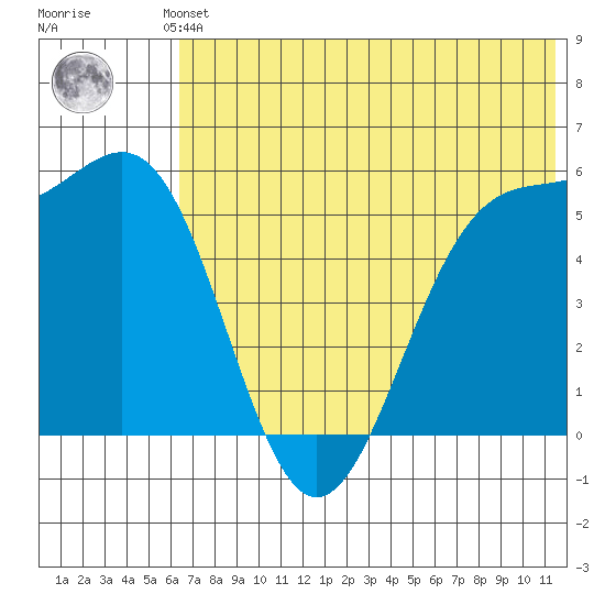 Cape Mordvinof tide chart for Saturday, June 3, 2023
